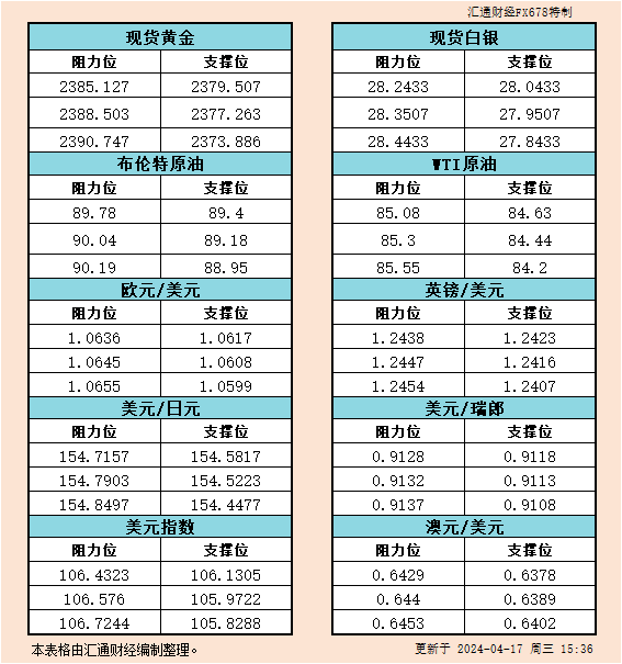 4月17日欧洲时段：黄金、白银、原油、6大货币对支撑/阻力位