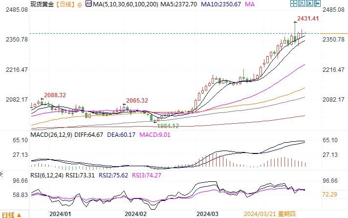 黄金市场分析：美联储正副主席鹰派发声 金价受阻于2400关口