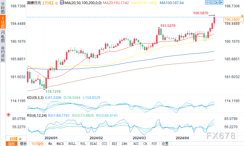 技术分析：英镑/日元升至9年来新高