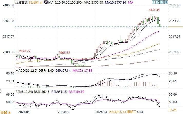 黄金市场分析：伊以冲突前景趋缓 金价急挫逾2%