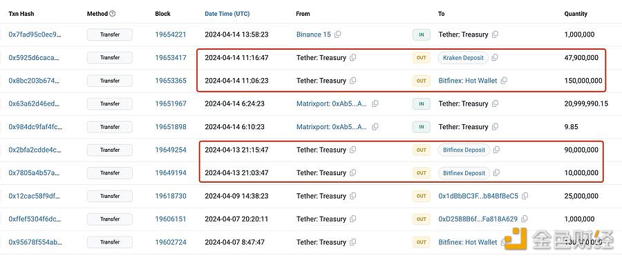 2.979亿枚USDT从Tether Treasury流入Kraken和Bitfinex，市场开始反弹