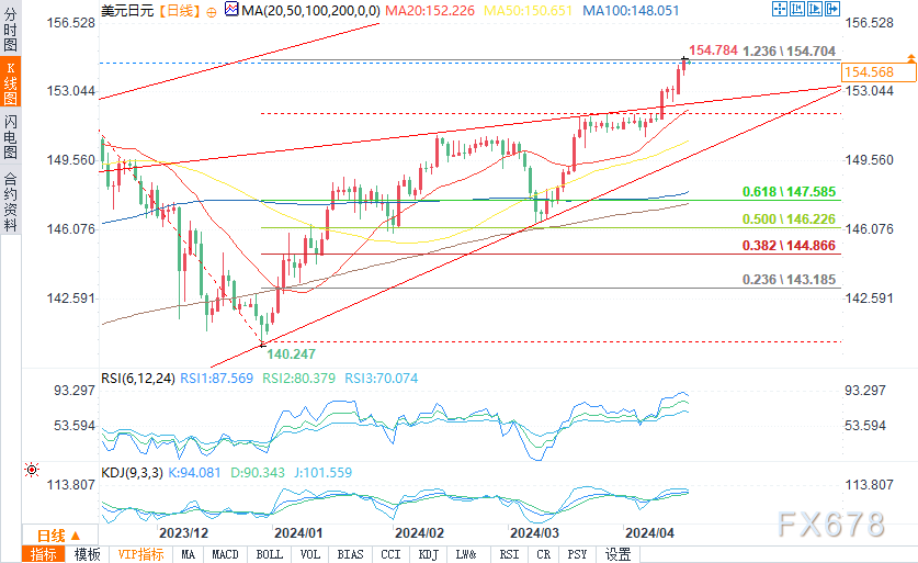 美元/日元呈现积极趋势，即将触及155.00里程碑