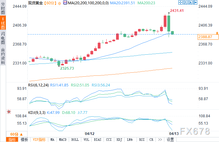 随着UofM消费者信心指数降至77.9，金价在远高于2400美元的日高附近交易