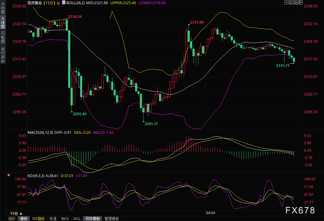 金价小幅走弱，分析师：短线偏向延续跌势，关注2310附近支撑