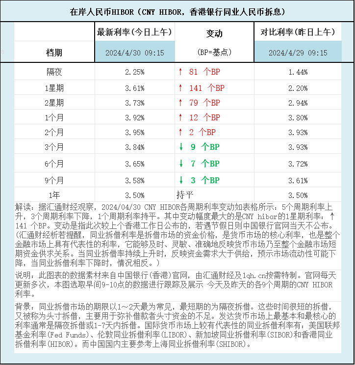 人民币香港银行间同业拆借利率(CNY HIBOR)及变动一览：据汇通财经观察，2024/04/30 CNY HIBOR各周期利率变动如表格所示：5个周期利率上升，3个周期利率下降，1个周期利率持平。其