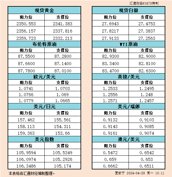 4月29日欧市支撑阻力：金银原油 美元指数等六大货币对