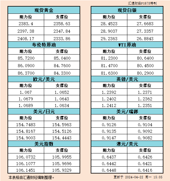 4月22日欧市支撑阻力：金银原油 美元指数等六大货币对