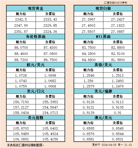 4月29日美市支撑阻力：金银原油 美元指数等六大货币对