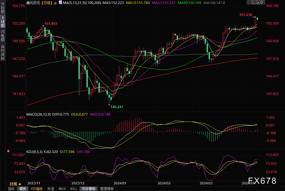 美元/日元创34年新高至153.24后回落，日本最高外汇官员发重磅警告，一文了解“干预”全貌