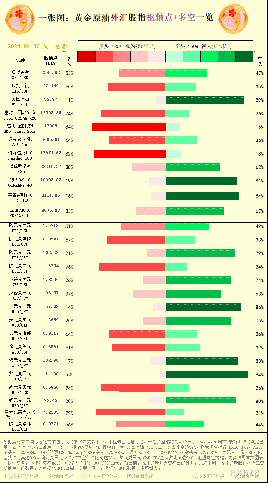 一张图：2024/04/30黄金原油外汇股指"枢纽点 多空占比"一览