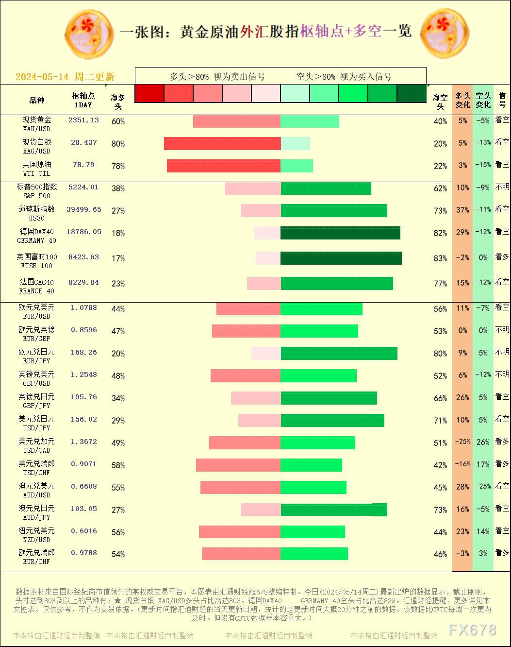 一张图：2024/05/14黄金原油外汇股指"枢纽点 多空占比"一览