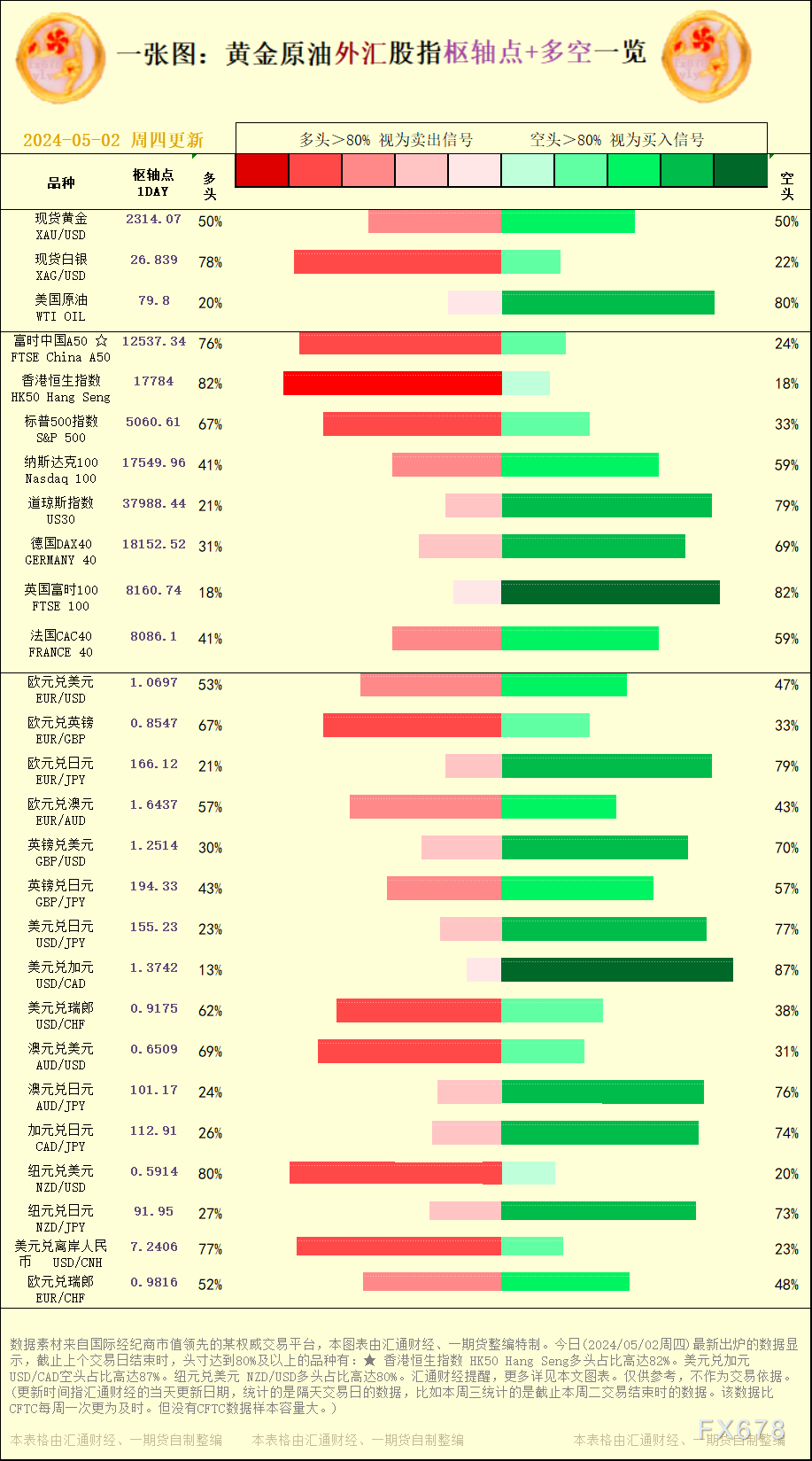 一张图：2024/05/02黄金原油外汇股指"枢纽点 多空占比"一览