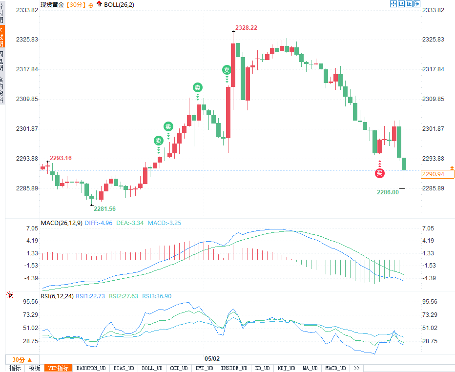 非农风暴即将登陆：黄金能否守住关键支撑2281？未来走势揭秘！