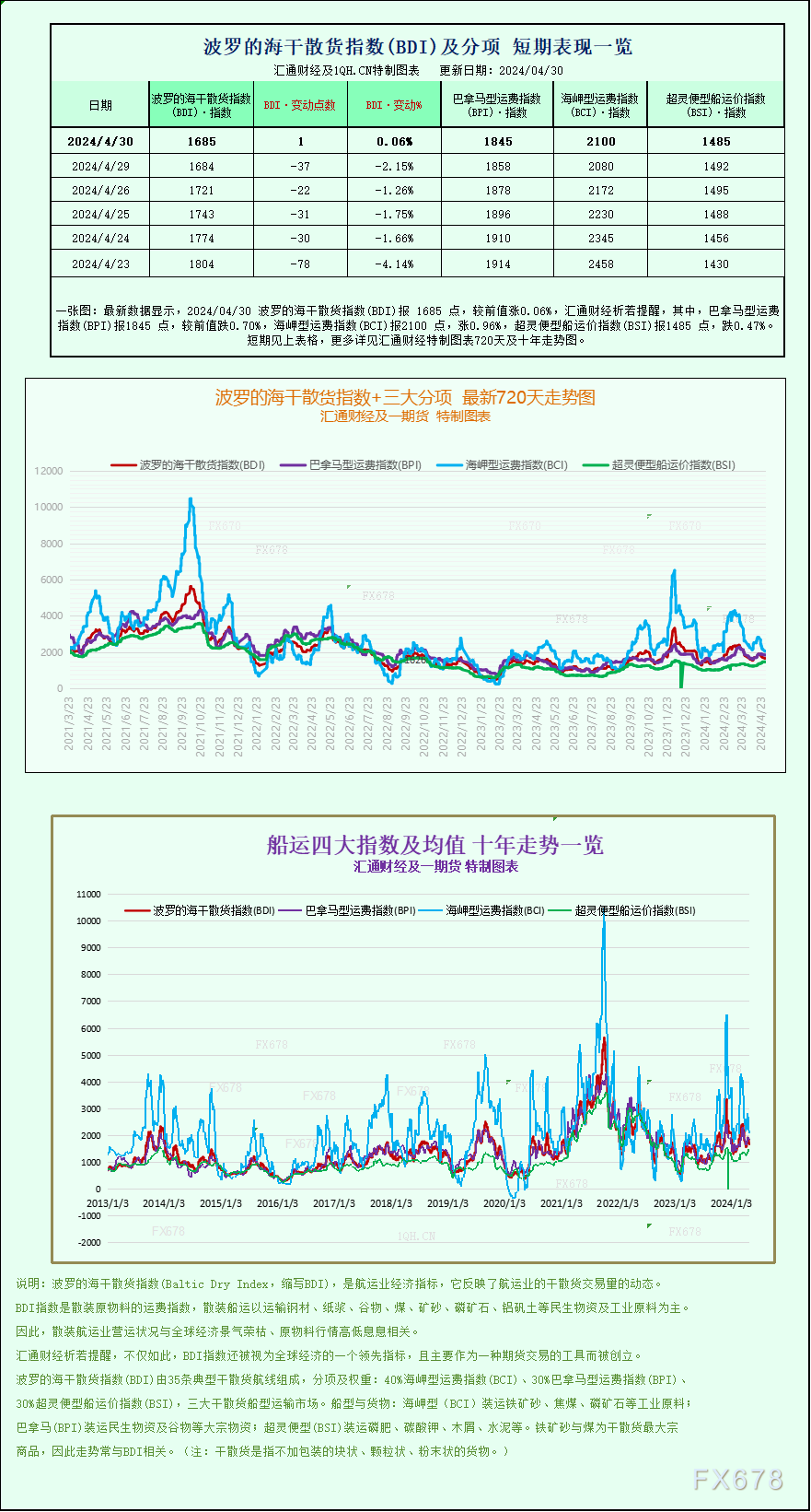 一张图：波罗的海指数保持稳定，因为海岬型船的上涨抵消了小型船运费的下降