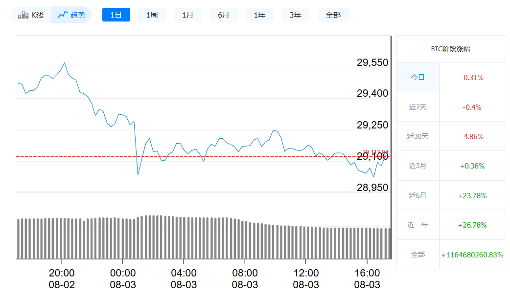 比特币今日最新价格 | 8月3日比特币价格走势-第1张图片-欧意下载 比特币今日最新价格 | 8月3日比特币价格走势-第1张图片-欧意下载