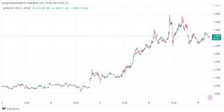 BONE 7 天图表显示价格显着上升趋势：来源@Tradingview