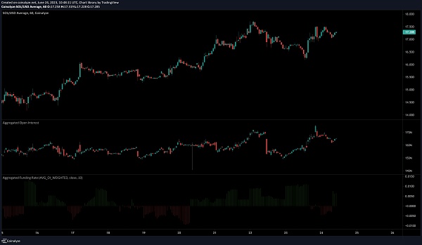 Solana 重新测试 16.1 美元，多头准备再次看涨