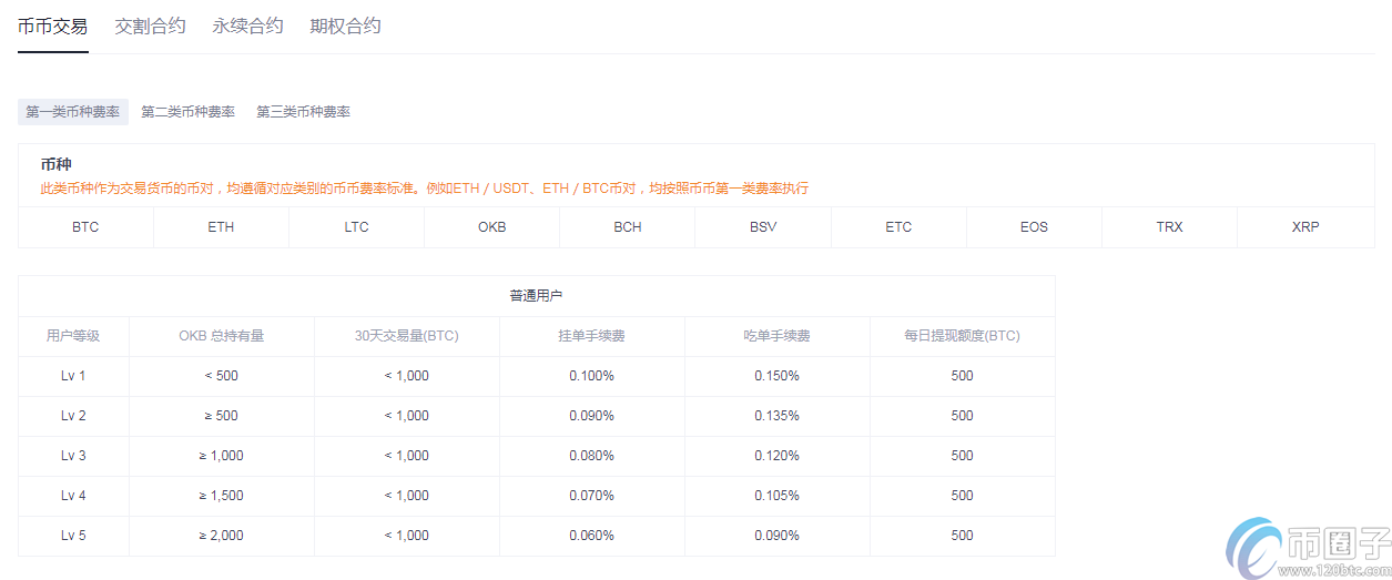 盘点三大主流数字货币交易所手续费明细! 盘点三大主流数字货币交易所手续费明细!
