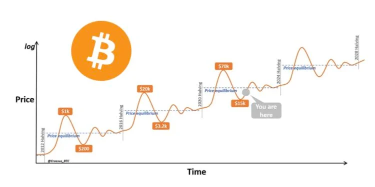 Coinbase报告:比特币减半能否给市场带来积极影响仍要打个问号
