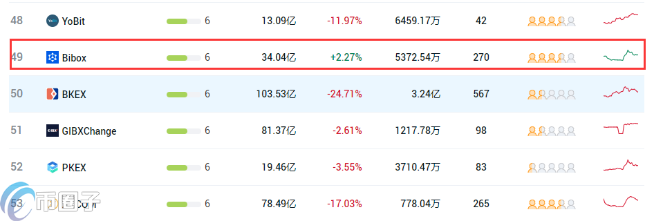 Bibox是正规交易所吗?Bibox交易所排名第几? Bibox是正规交易所吗?Bibox交易所排名第几?