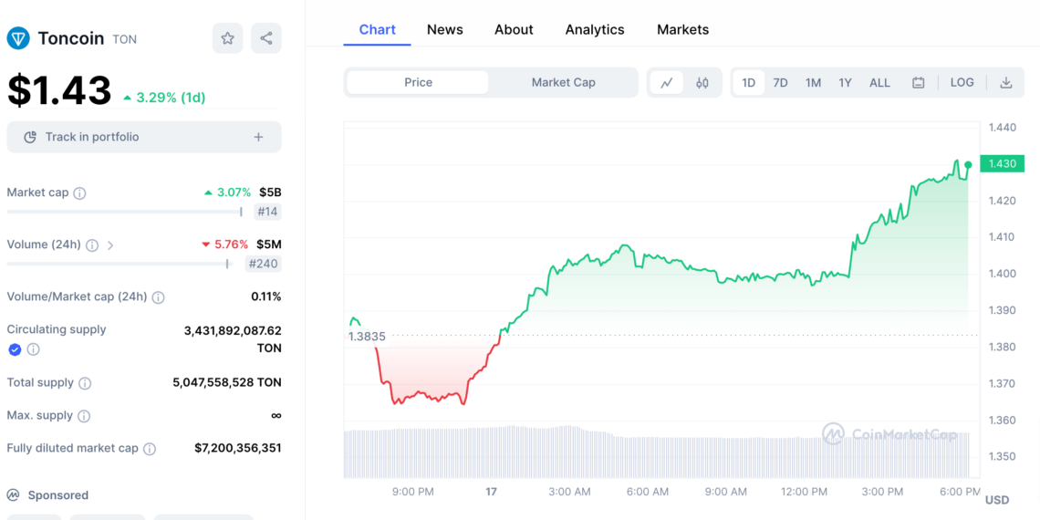 CoinMarketCap更新TON流通量至34.3 亿枚!市值排名跃升第14