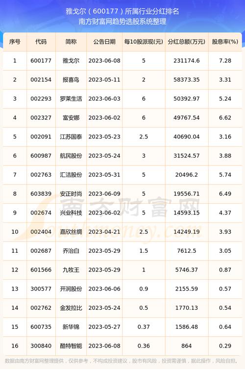 600177雅戈尔的分红 600177雅戈尔的分红