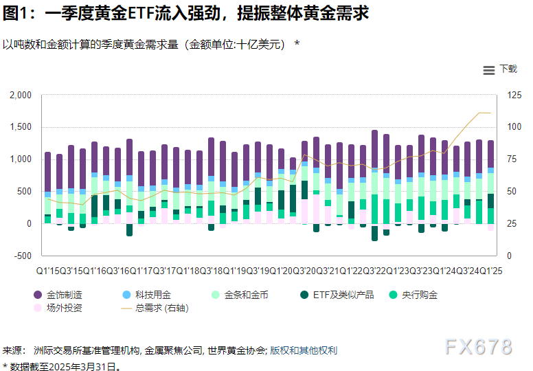 世界黄金协会：2025年一季度全球黄金需求趋势