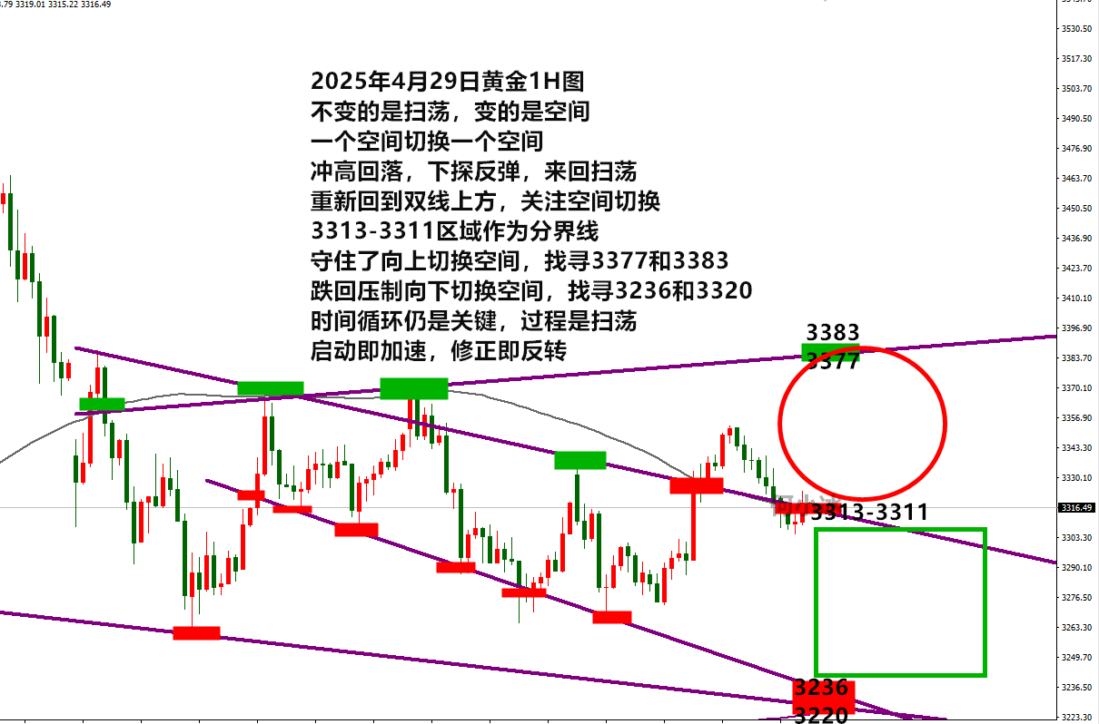 何小冰：金价继续区间扫荡，今日3313作为空间切换点