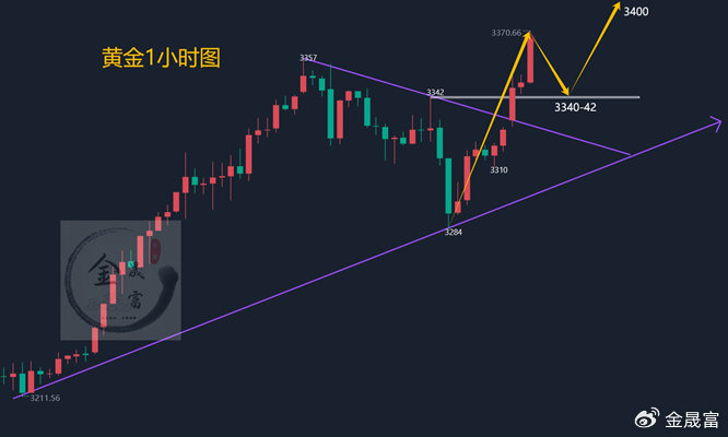 金晟富：4.21黄金开盘暴涨再创历史新高！日内黄金如何交易
