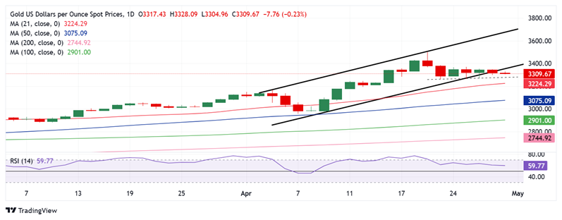 黄金大行情一触即发！市场紧盯这件“大事” FXStreet高级分析金价交易分析