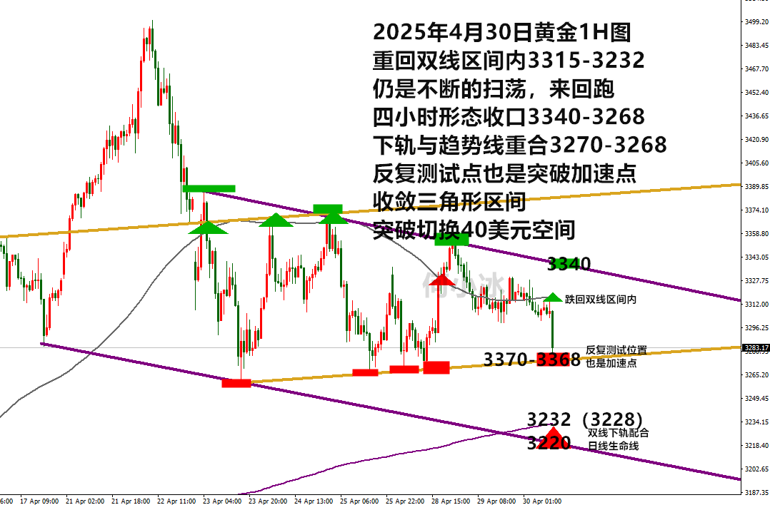 何小冰：金价持续扫荡中找加速，3268是今日空间切换点