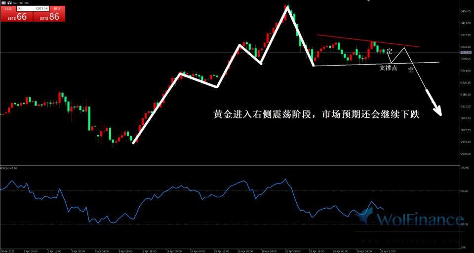 黄金美盘前震荡小跌，市场三角形阻力做空。