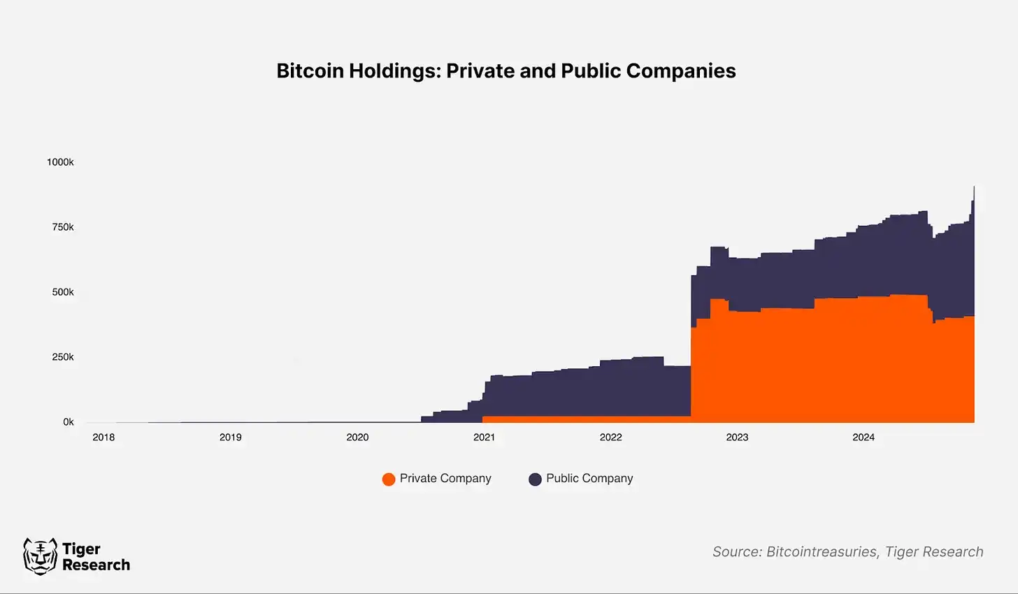 大公司买比特币成风，但亚洲企业持币占比不足1%