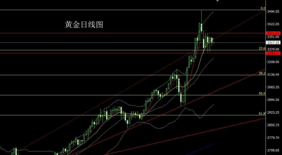董镇元：反弹无力中阴线 金银逢高做空