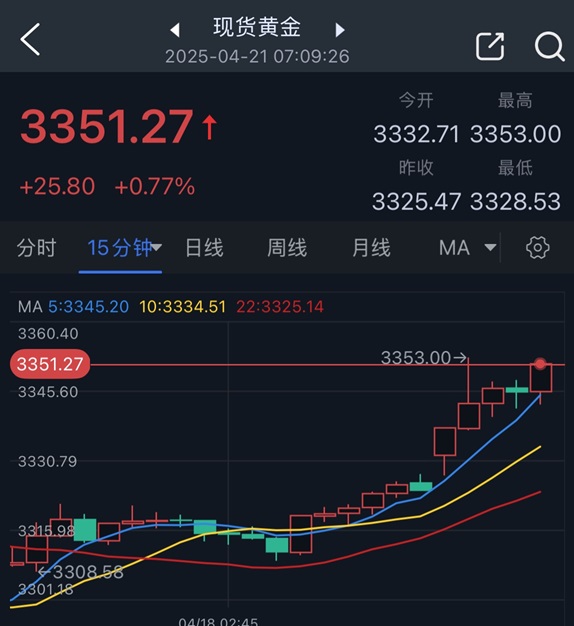 特朗普突然语出惊人！一句话黄金开盘大涨 金价飙升近26美元 美元创三年新低