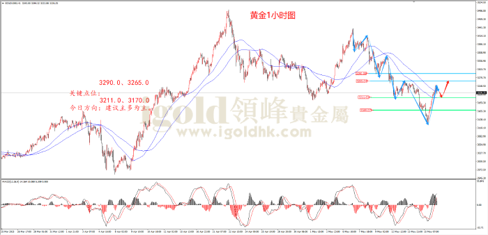 领峰金评：消费疲软 黄金火箭上涨