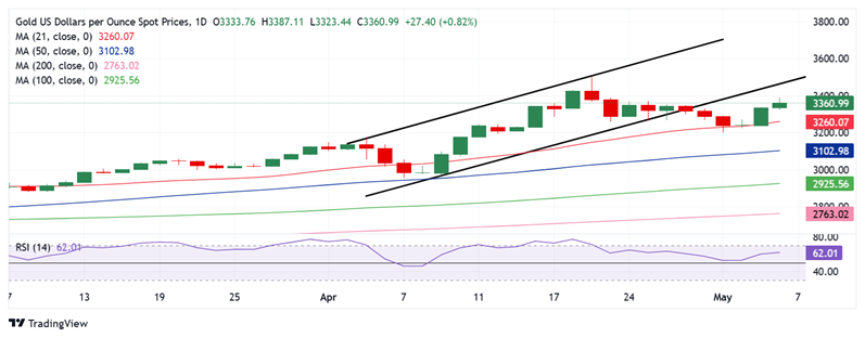 特朗普关税言论引爆避险、金价大涨超35美元！FXStreet高级分析师金价交易分析