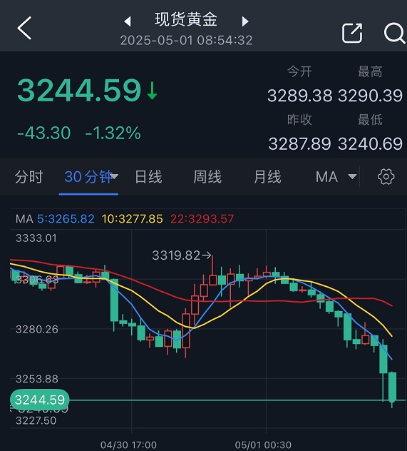 黄金突遭猛烈抛售在原因在这！金价暴跌43美元 中美贸易谈判突传一则大消息