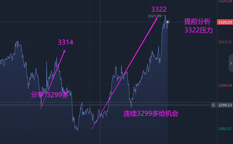 阿东说金：黄金3266直接空，原油看涨