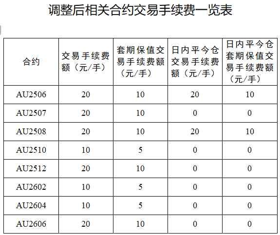 上期所调整黄金期货相关合约交易手续费