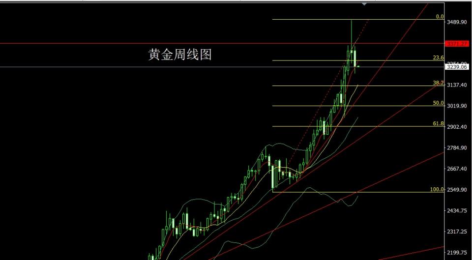 董镇元：周线大阴承压 金银回踩延高空