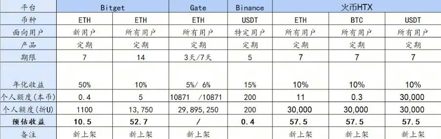 下行行情中的稳健避险策略，四大交易所高息赚币产品对比研究
