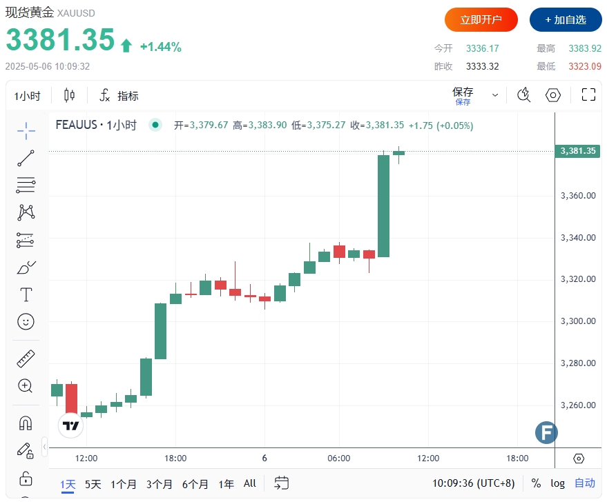 黄金为何突然暴涨超过30美元？知名金融博客：中国回来了……