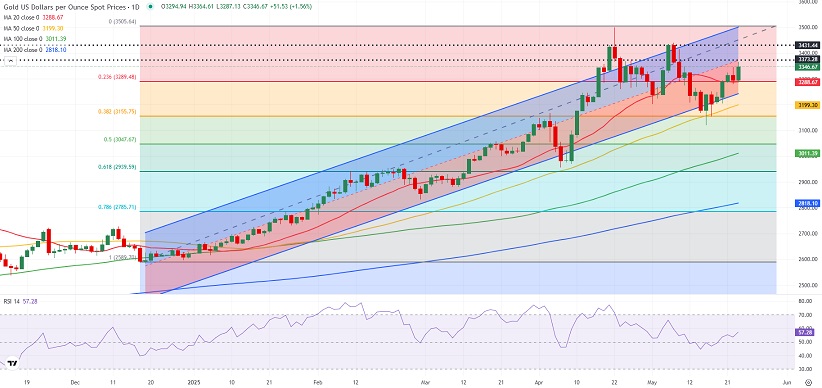黄金下周预测:金价惊人暴涨后 这些因素将点燃行情！FXStreet分析师金价技术分析