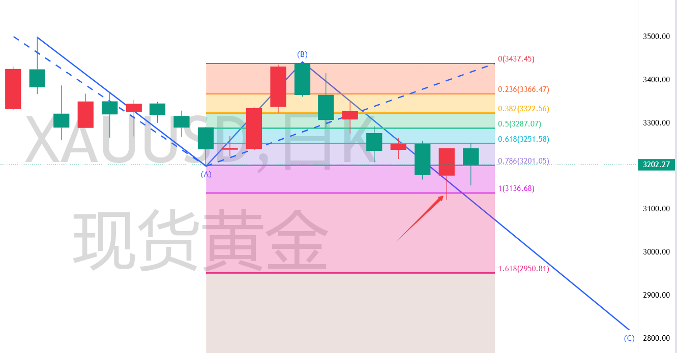 秦氏金升：5.17黄金下周走势预测，伦敦金开盘操作建议