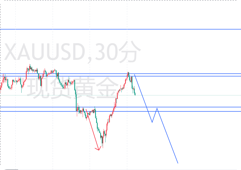 黄金3240压顶即空！秦钰枫：3190一破血洗多头，俄乌和谈崩盘预警！