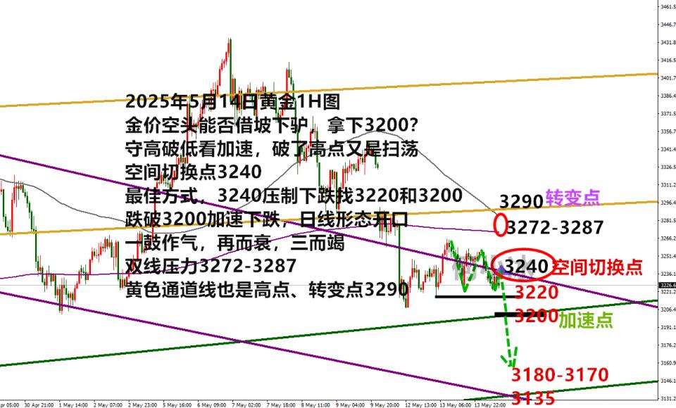 何小冰：金价空头要借坡下驴，尽快拿下3200关口