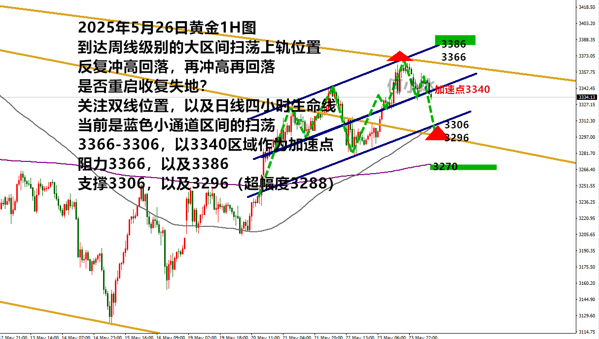 何小冰：金价想要保持大区间扫荡，持续跌回支撑线是关键