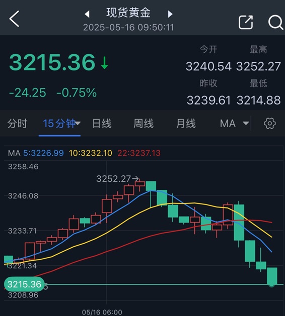 黄金抛售潮突袭！金价亚盘大跌近25美元 FXStreet首席分析师金价技术前景分析