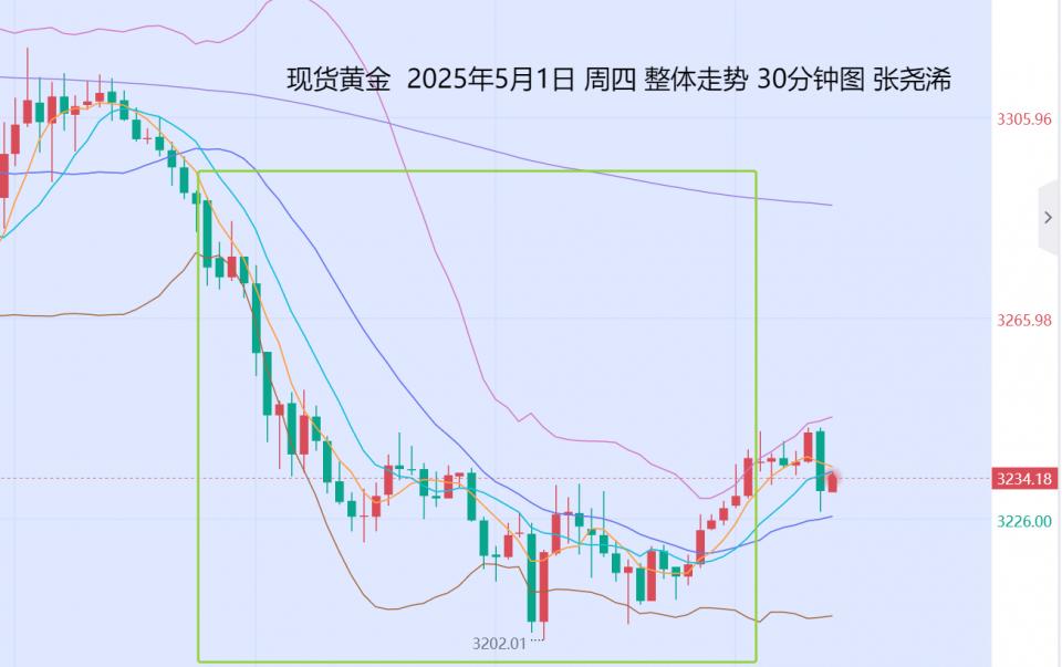 张尧浠：利空压力调整将尽、金价下周有望止跌回归看涨　　